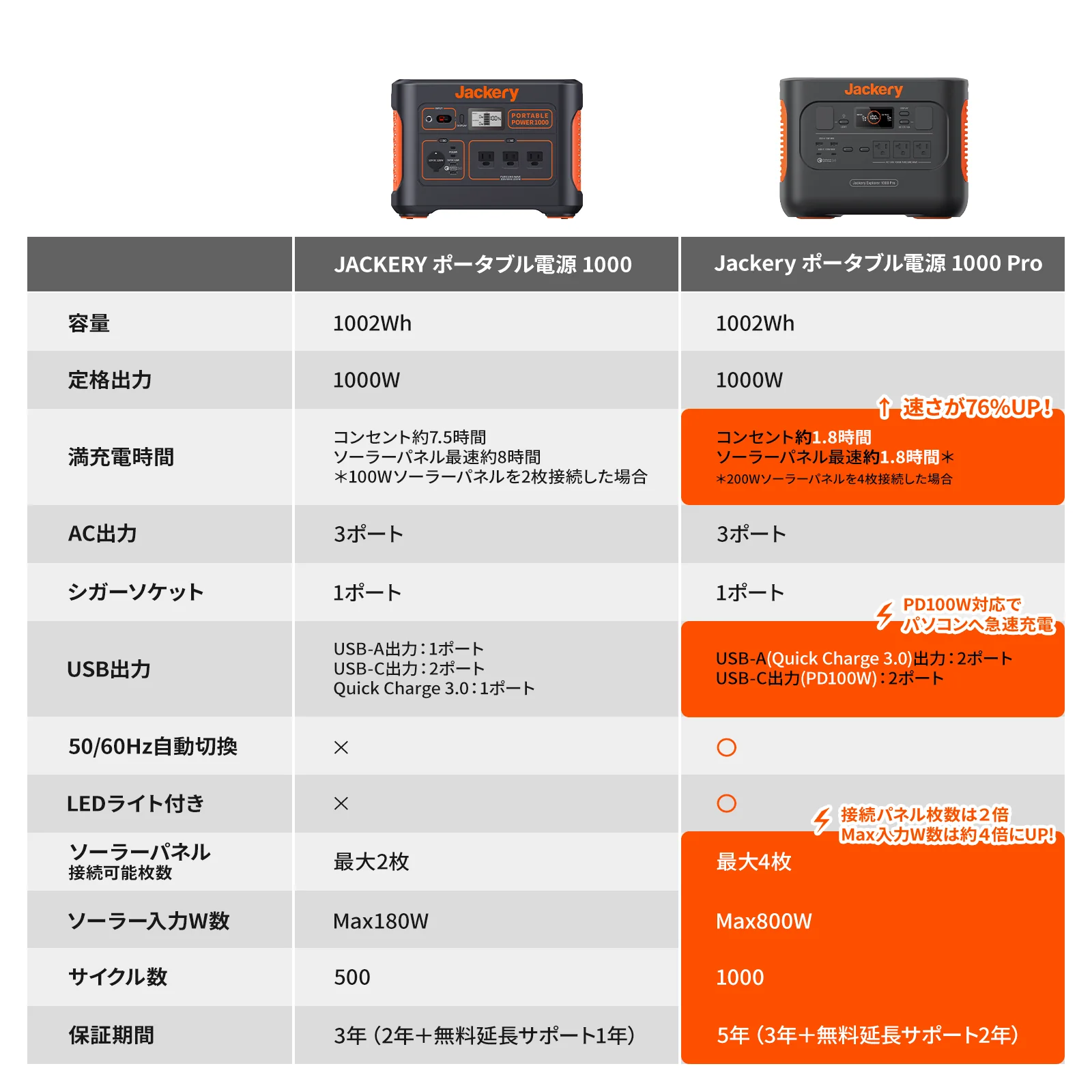 Jackery ポータブル電源 1000 Pro - Image 3