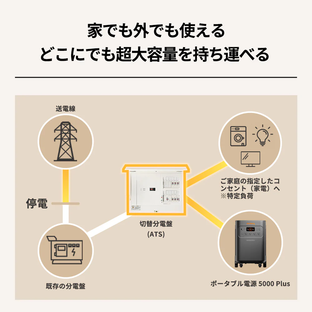 【予約販売・6月上旬順次発送】Jackery Solar Generator 5000 Plus+分電盤 セット - Image 3